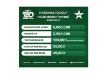 PCB: Nearly PKR9million up for grabs in National T20 Cup