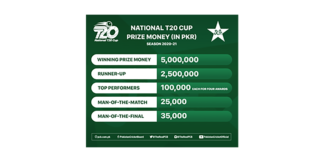 PCB: Nearly PKR9million up for grabs in National T20 Cup