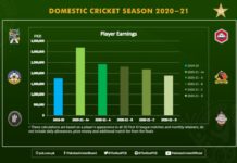 PCB: A+ category domestic player can earn over PKR3million