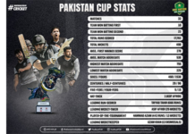 PCB: Pakistan Cup - an event full of tense finishes, runs, wickets and boundaries