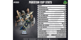 PCB: Pakistan Cup - an event full of tense finishes, runs, wickets and boundaries