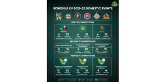 PCB confirms schedule of 266-match 2021-22 domestic season