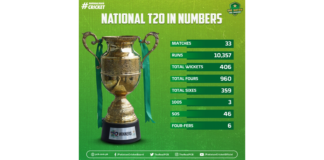 PCB: A statistical review of National T20 2021-22