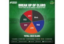 PCB: 3,822 clubs register player data
