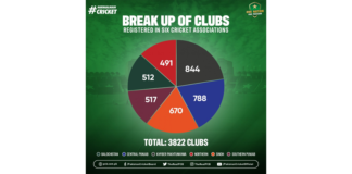 PCB: 3,822 clubs register player data