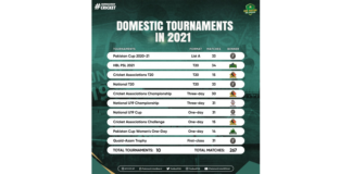 PCB successfully delivered 267 domestic matches in 2021