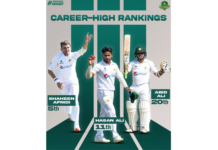 PCB: Shaheen in top-five, Hasan on a career high 11th and Abid vaults into top-20 for first time