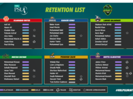 PCB: Franchises finalise player retentions, trades and releases for HBL PSL 2022