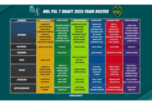 PCB: Franchises finalise squad for HBL PSL 2022