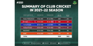 PCB: 3,822 clubs featured in 7,009 matches in the 2021-22 season