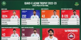 PCB: A statistical review of Quaid-e-Azam Trophy 2022-23