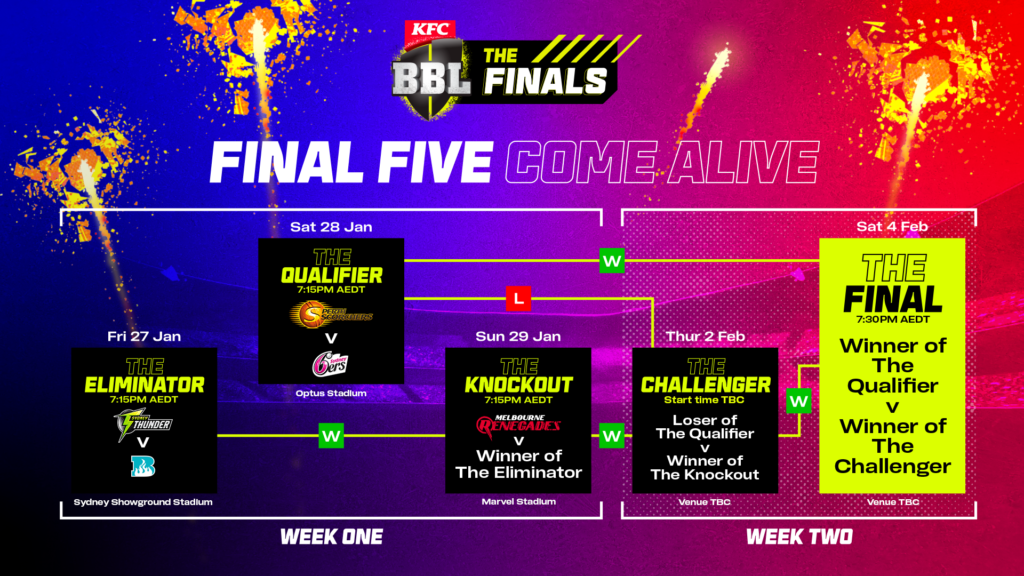 Cricket Australia KFC BBL12 Finals Week One schedule confirmed