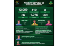 PCB: Statistical Review of Pakistan Cup 2023-24