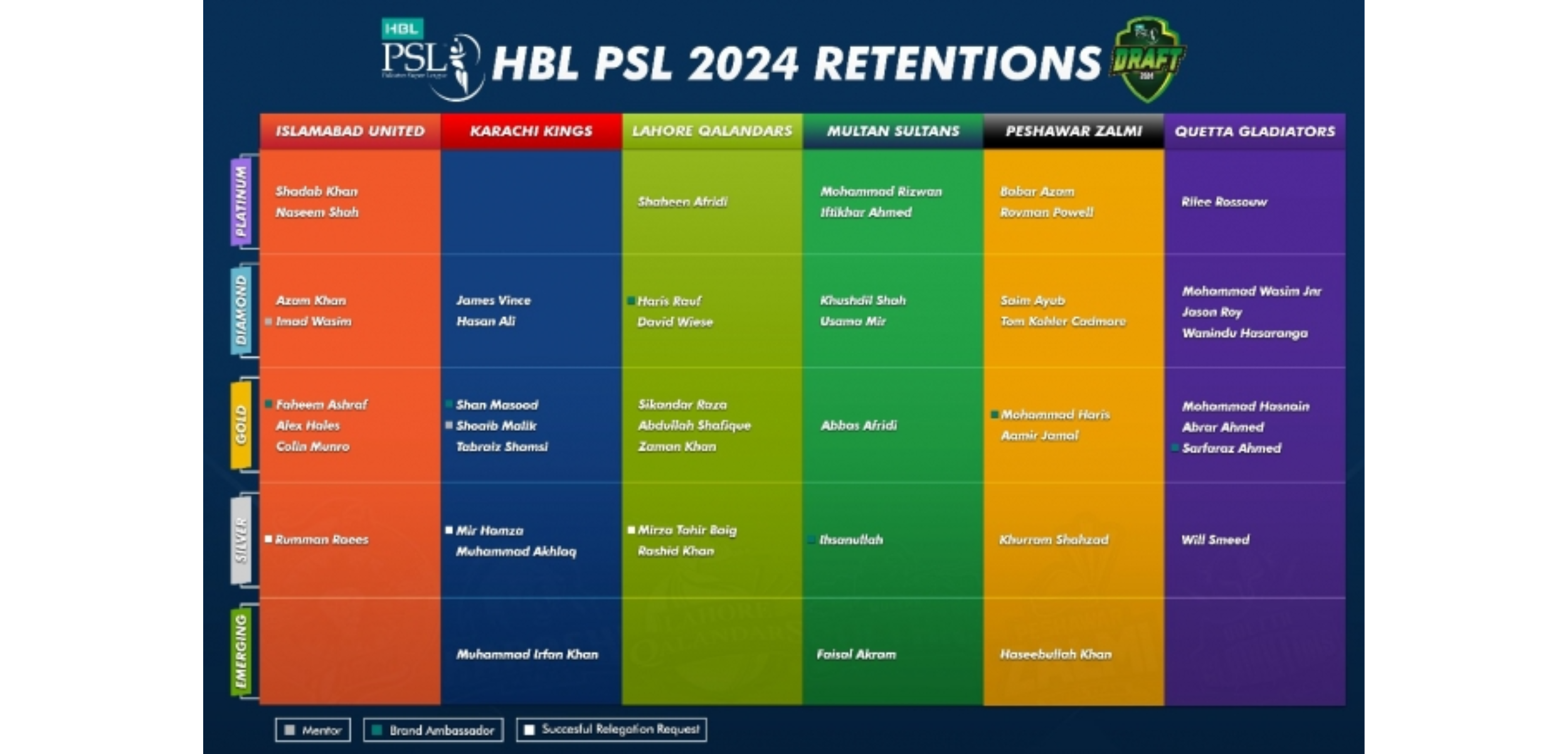 PCB Franchises Announce Player Retentions For HBL PSL 2024 Cricexec   1 8 