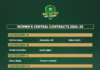 Pakistan Women Central Contracts