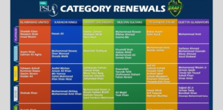 Local players categories of HBL PSL